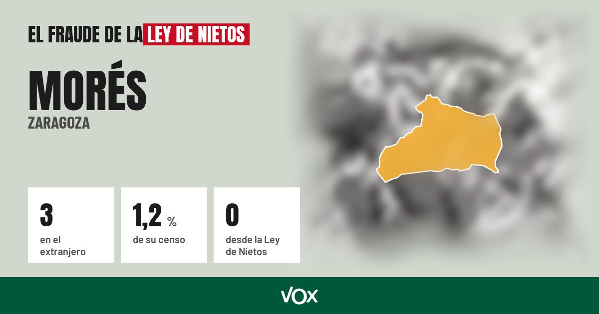 Morés (Zaragoza): 3 electores en el extranjero, el 1,2 % de su censo