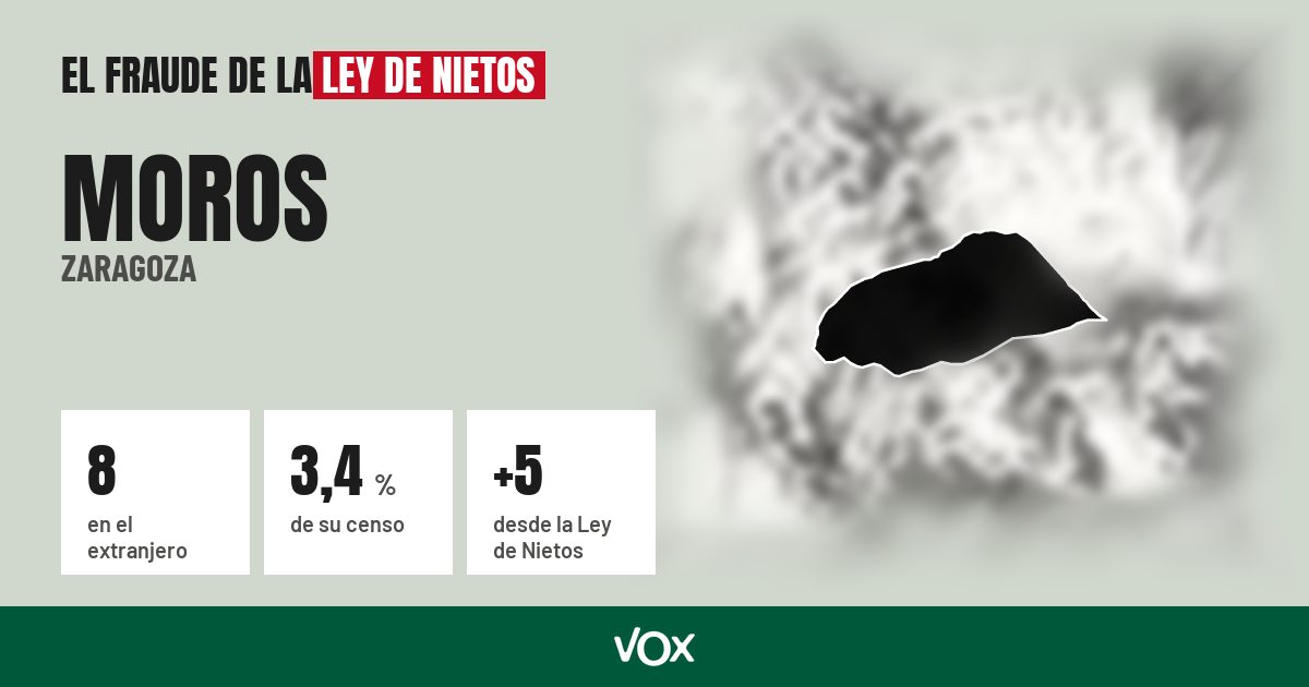 Moros (Zaragoza): 8 electores en el extranjero, el 3,4 % de su censo
