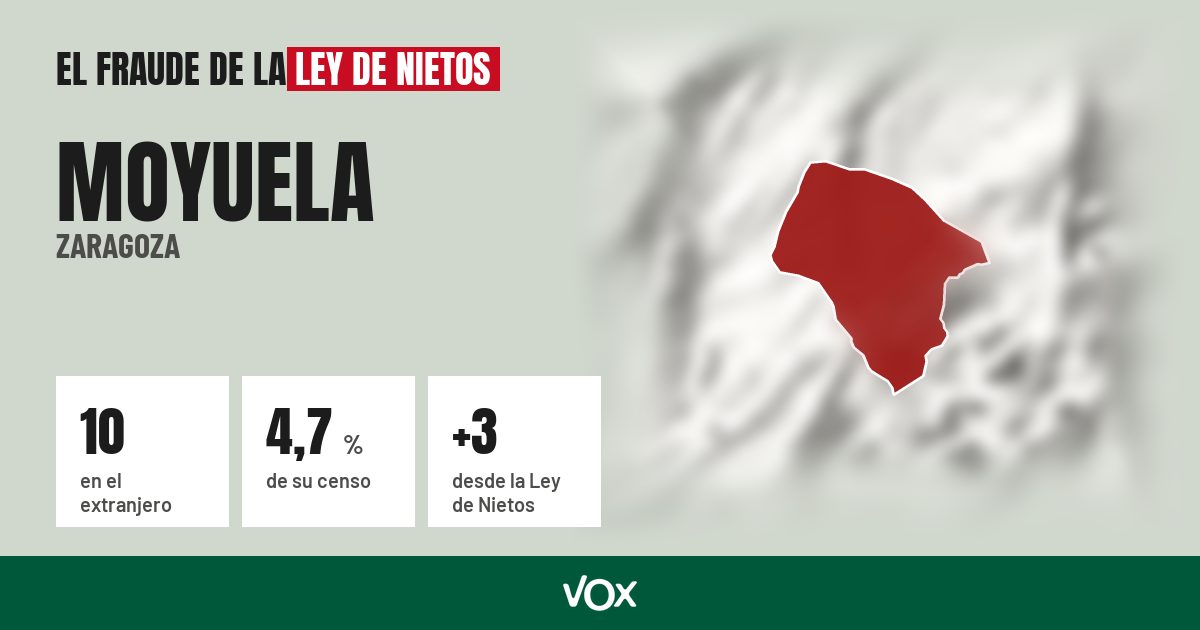 Moyuela (Zaragoza): 10 electores en el extranjero, el 4,7 % de su censo