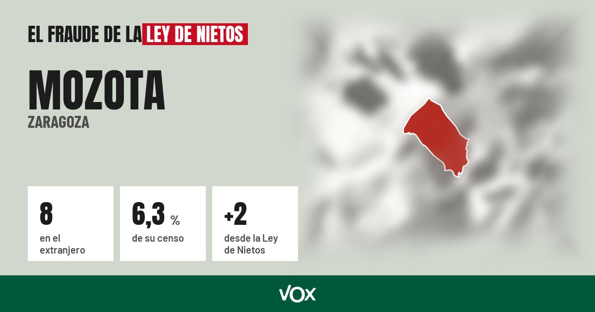 Mozota (Zaragoza): 8 electores en el extranjero, el 6,3 % de su censo