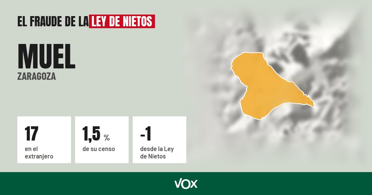 Muel (Zaragoza): 17 electores en el extranjero, el 1,5 % de su censo