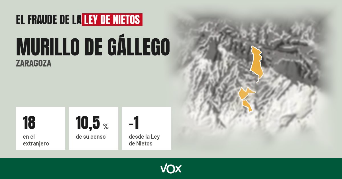 Murillo de Gállego (Zaragoza): 18 electores en el extranjero, el 10,5 % de su censo