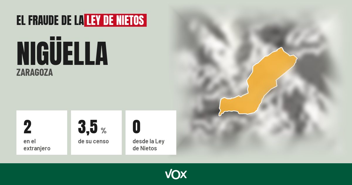 Nigüella (Zaragoza): 2 electores en el extranjero, el 3,5 % de su censo
