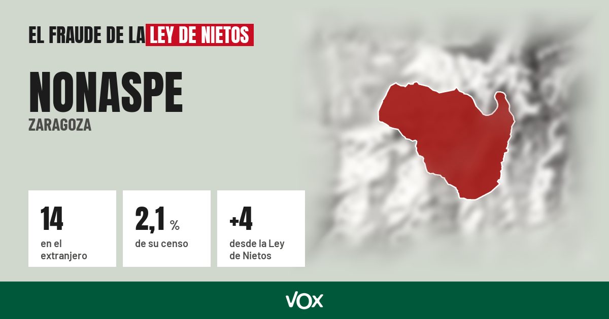 Nonaspe (Zaragoza): 14 electores en el extranjero, el 2,1 % de su censo