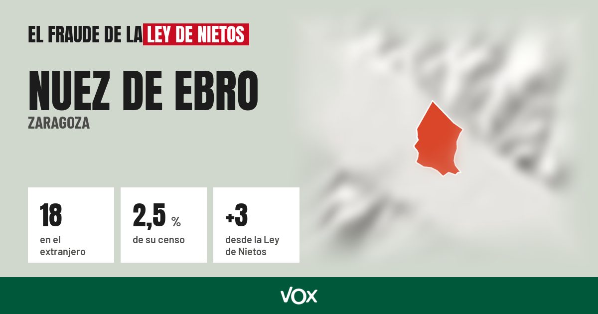 Nuez de Ebro (Zaragoza): 18 electores en el extranjero, el 2,5 % de su censo