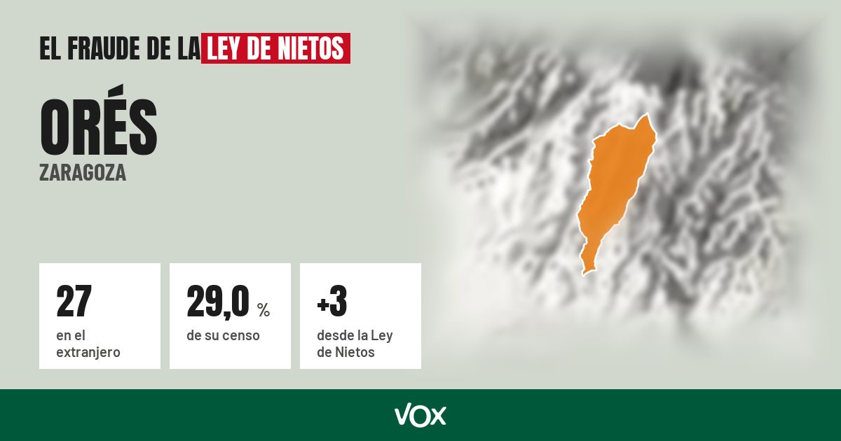 Orés (Zaragoza): 27 electores en el extranjero, el 29,0 % de su censo