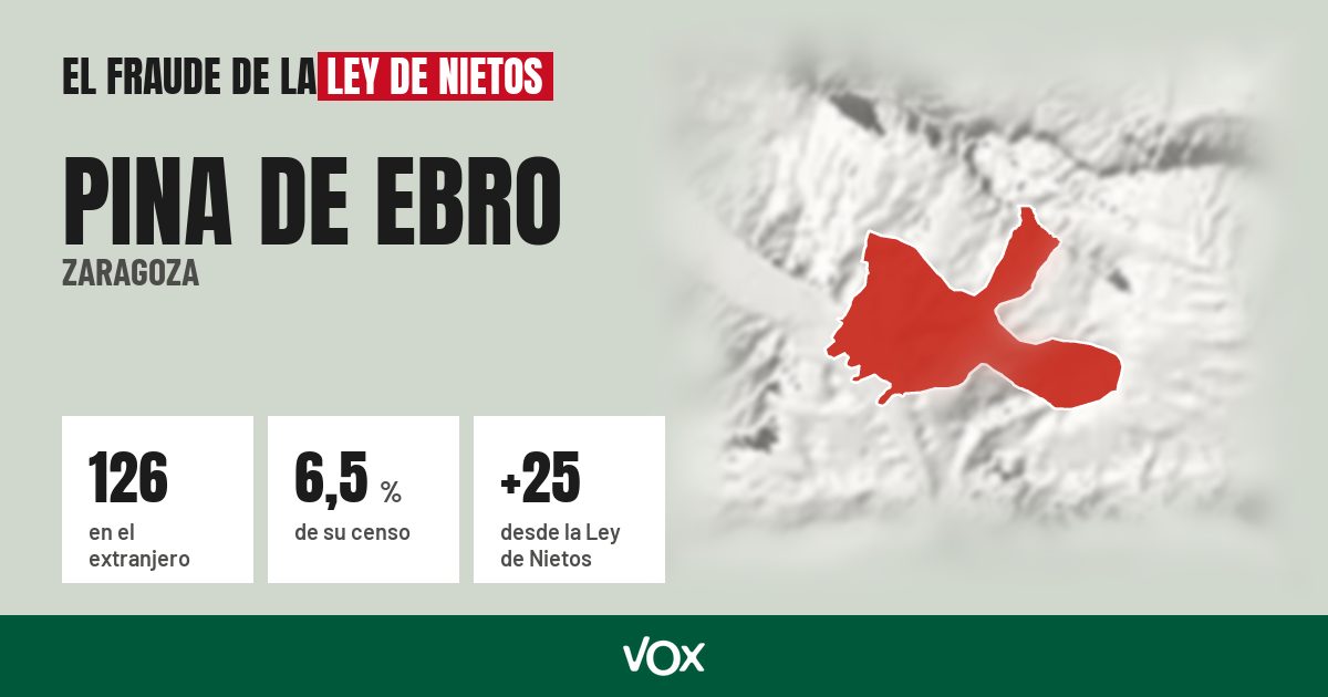 Pina de Ebro (Zaragoza): 126 electores en el extranjero, el 6,5 % de su censo