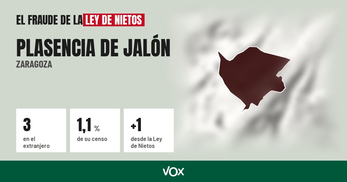 Plasencia de Jalón (Zaragoza): 3 electores en el extranjero, el 1,1 % de su censo