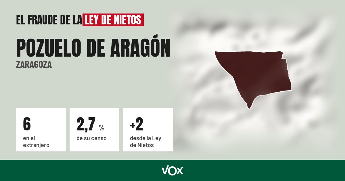 Pozuelo de Aragón (Zaragoza): 6 electores en el extranjero, el 2,7 % de su censo