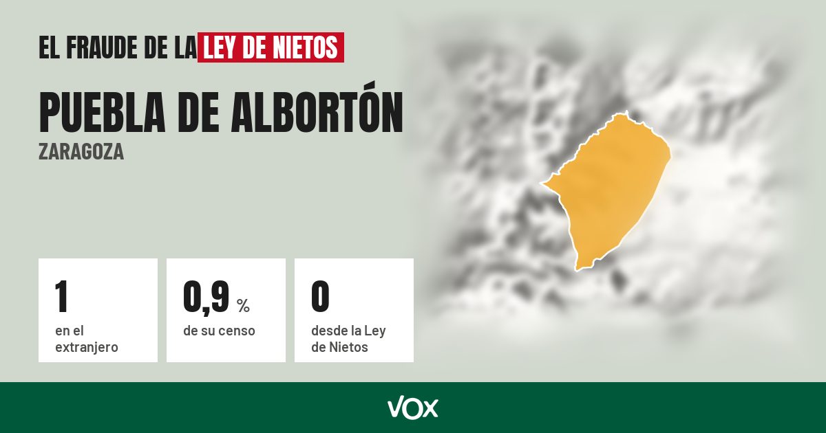 Puebla de Albortón (Zaragoza): 1 electores en el extranjero, el 0,9 % de su censo