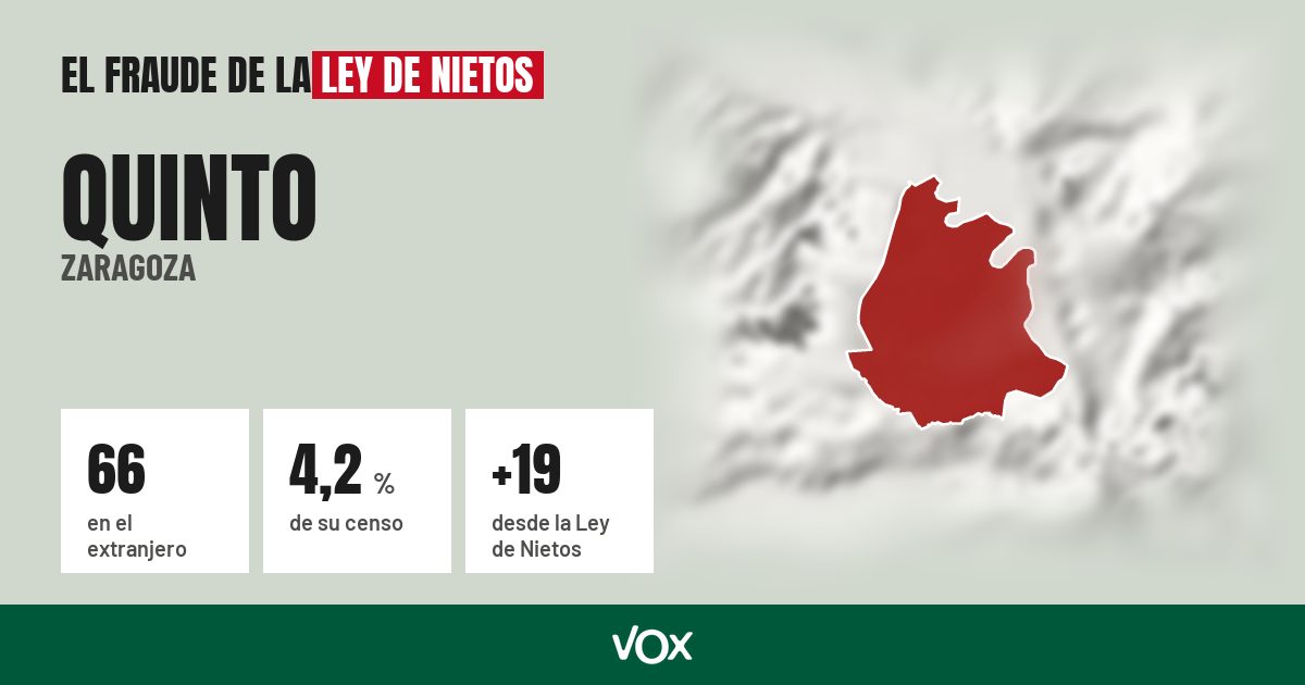 Quinto (Zaragoza): 66 electores en el extranjero, el 4,2 % de su censo