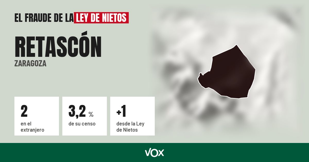 Retascón (Zaragoza): 2 electores en el extranjero, el 3,2 % de su censo