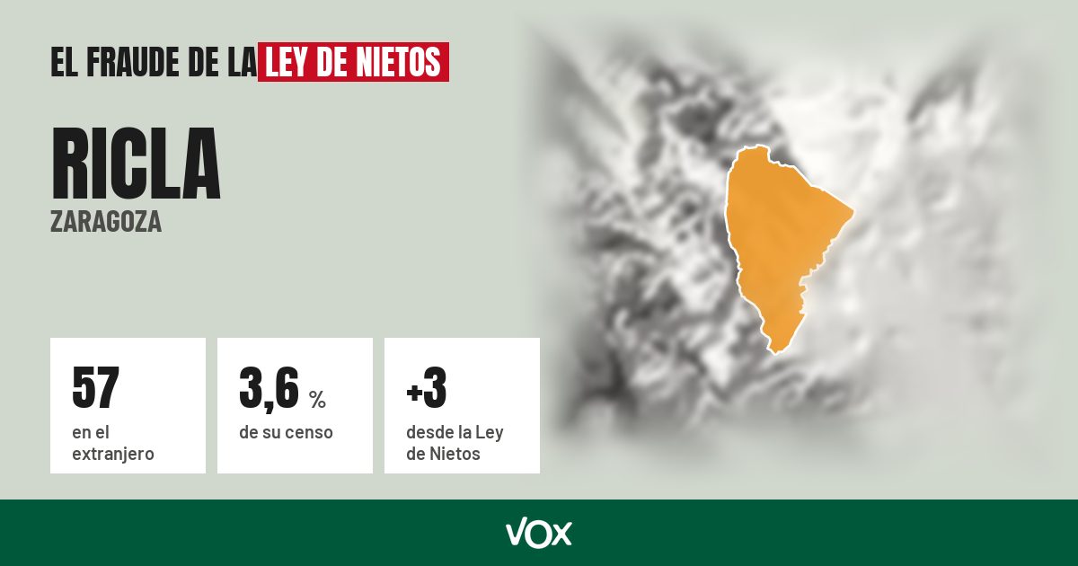 Ricla (Zaragoza): 57 electores en el extranjero, el 3,6 % de su censo