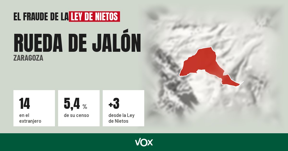 Rueda de Jalón (Zaragoza): 14 electores en el extranjero, el 5,4 % de su censo