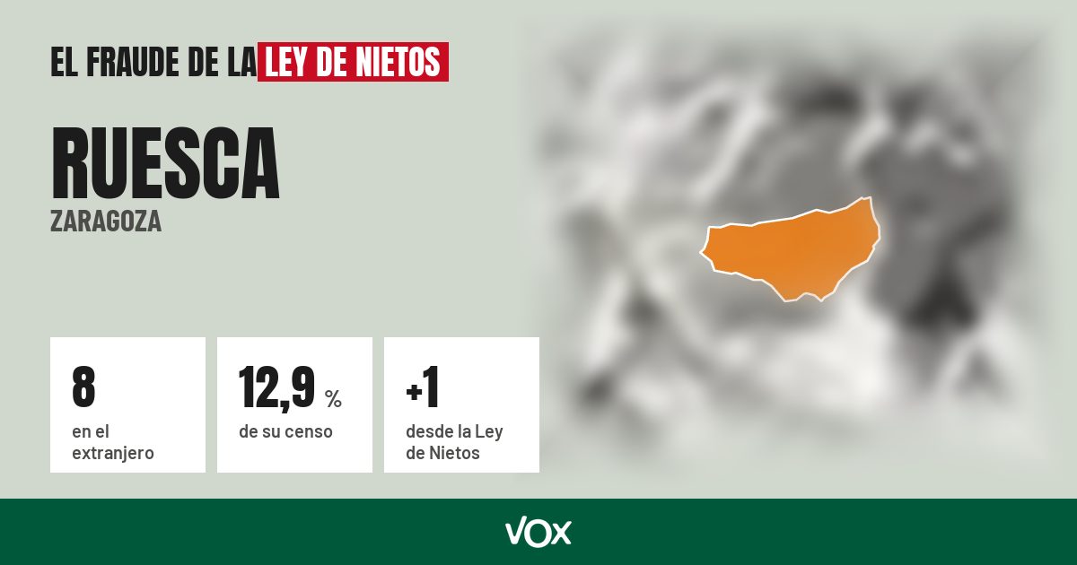 Ruesca (Zaragoza): 8 electores en el extranjero, el 12,9 % de su censo
