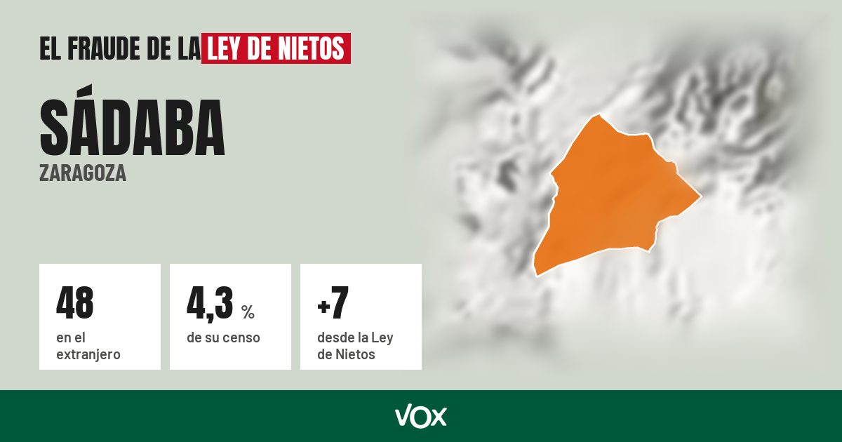 Sádaba (Zaragoza): 48 electores en el extranjero, el 4,3 % de su censo