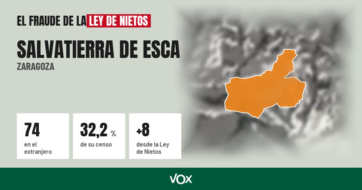 Salvatierra de Esca (Zaragoza): 74 electores en el extranjero, el 32,2 % de su censo