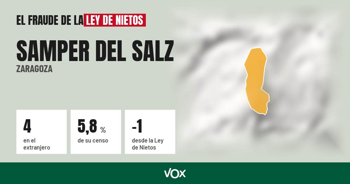 Samper del Salz (Zaragoza): 4 electores en el extranjero, el 5,8 % de su censo