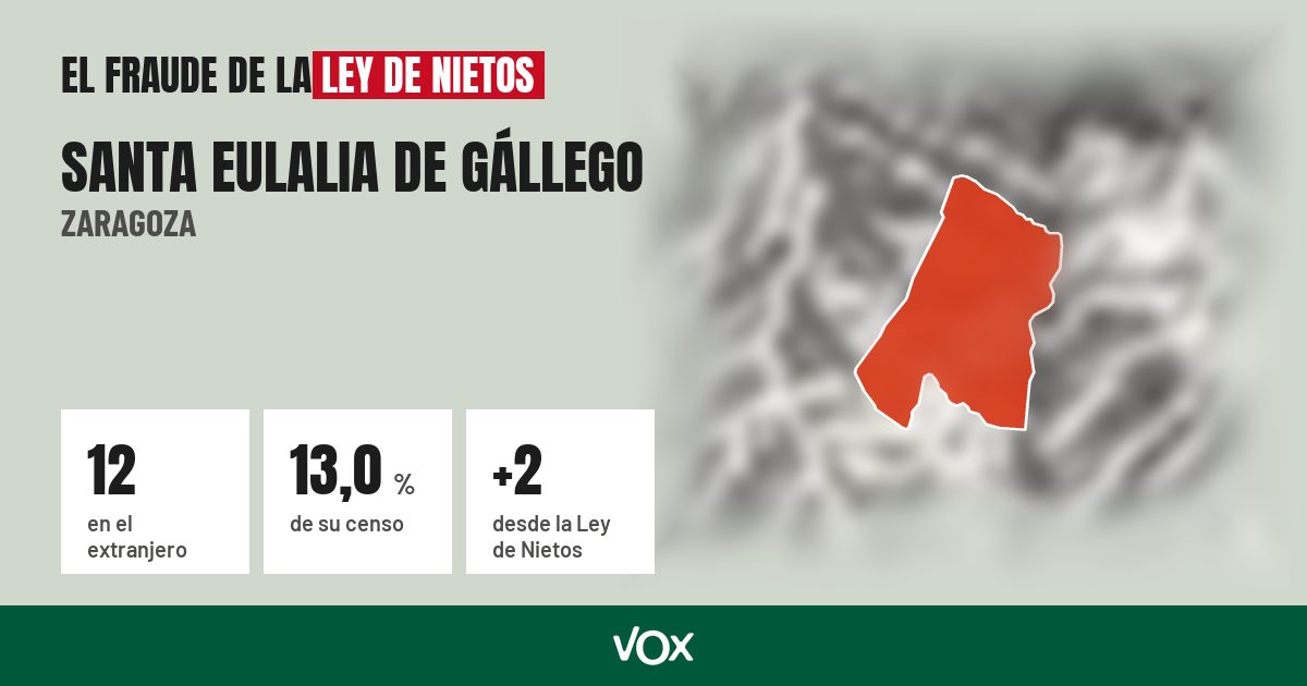 Santa Eulalia de Gállego (Zaragoza): 12 electores en el extranjero, el 13,0 % de su censo
