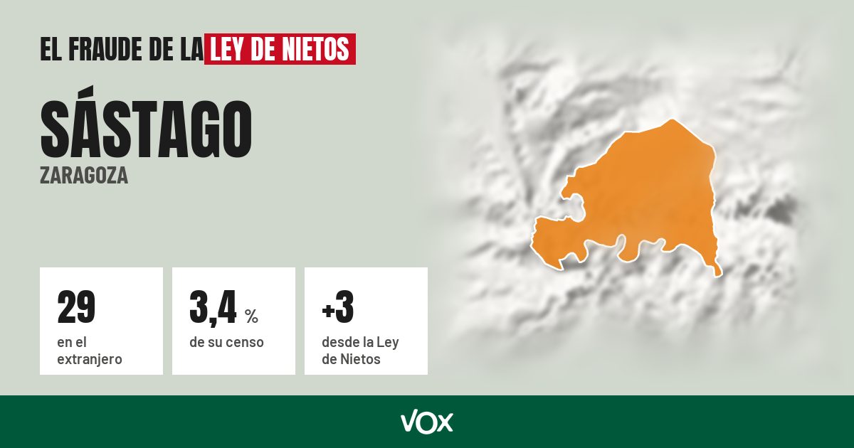 Sástago (Zaragoza): 29 electores en el extranjero, el 3,4 % de su censo