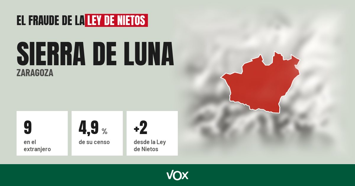 Sierra de Luna (Zaragoza): 9 electores en el extranjero, el 4,9 % de su censo