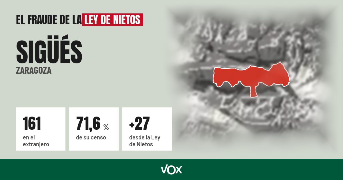 Sigüés (Zaragoza): 161 electores en el extranjero, el 71,6 % de su censo