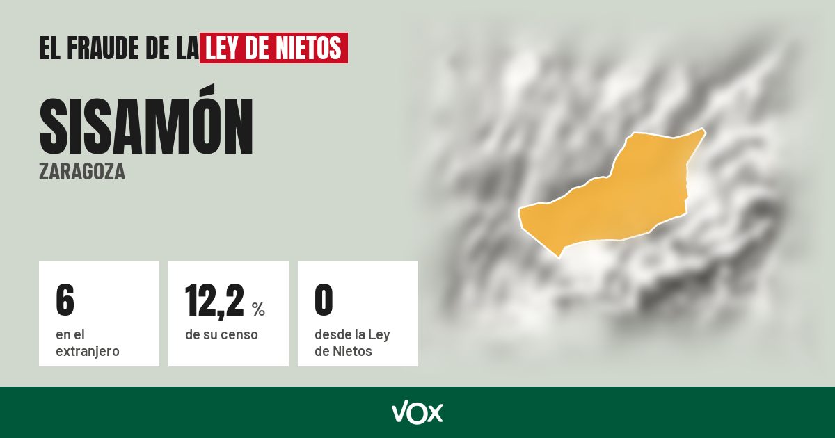 Sisamón (Zaragoza): 6 electores en el extranjero, el 12,2 % de su censo