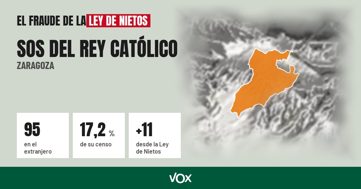Sos del Rey Católico (Zaragoza): 95 electores en el extranjero, el 17,2 % de su censo