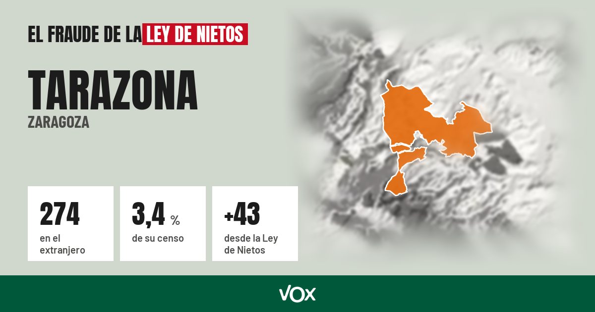 Tarazona (Zaragoza): 274 electores en el extranjero, el 3,4 % de su censo