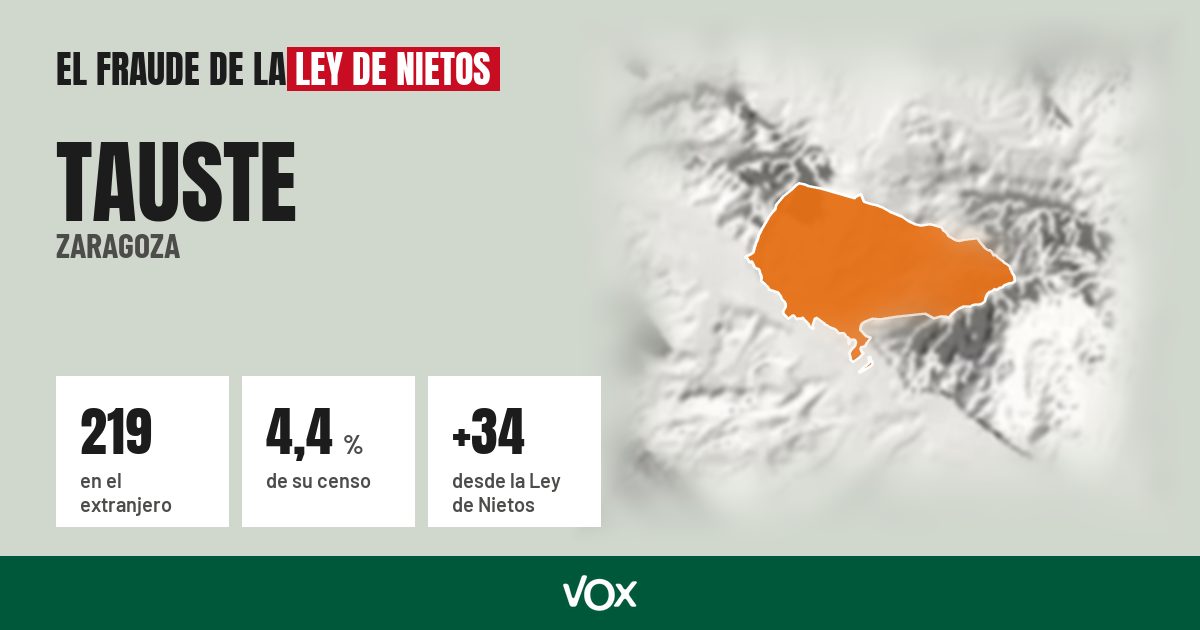 Tauste (Zaragoza): 219 electores en el extranjero, el 4,4 % de su censo