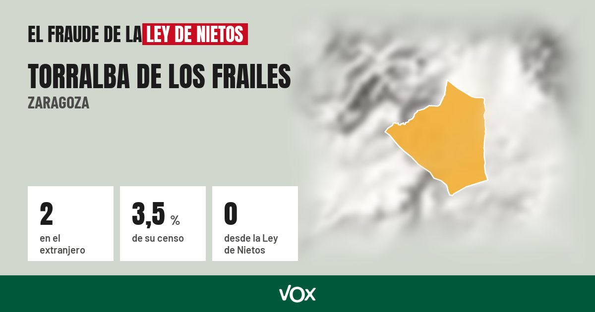 Torralba de los Frailes (Zaragoza): 2 electores en el extranjero, el 3,5 % de su censo