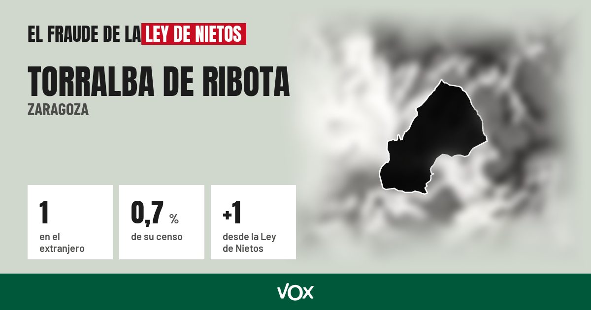 Torralba de Ribota (Zaragoza): 1 electores en el extranjero, el 0,7 % de su censo