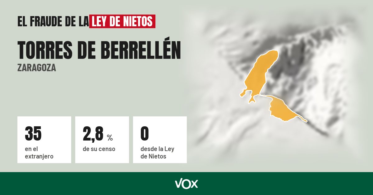 Torres de Berrellén (Zaragoza): 35 electores en el extranjero, el 2,8 % de su censo
