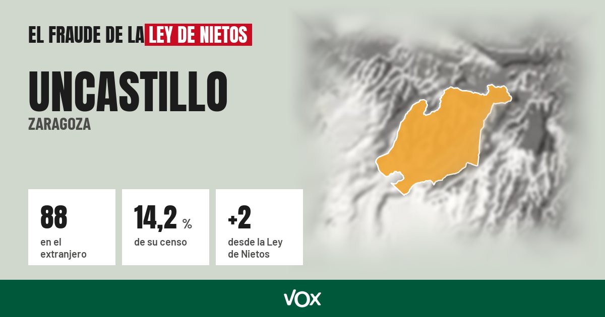 Uncastillo (Zaragoza): 88 electores en el extranjero, el 14,2 % de su censo