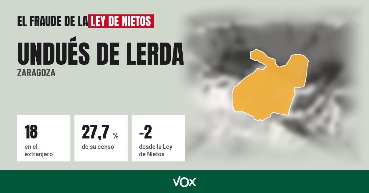Undués de Lerda (Zaragoza): 18 electores en el extranjero, el 27,7 % de su censo