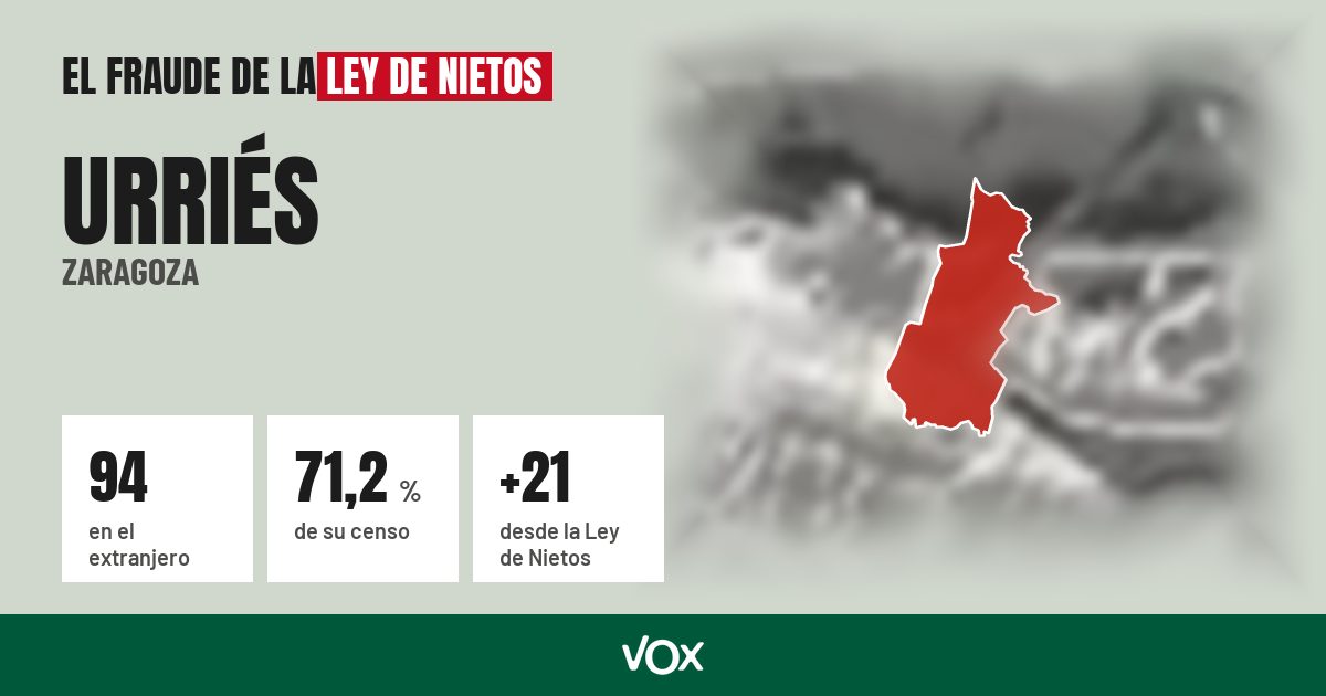 Urriés (Zaragoza): 94 electores en el extranjero, el 71,2 % de su censo