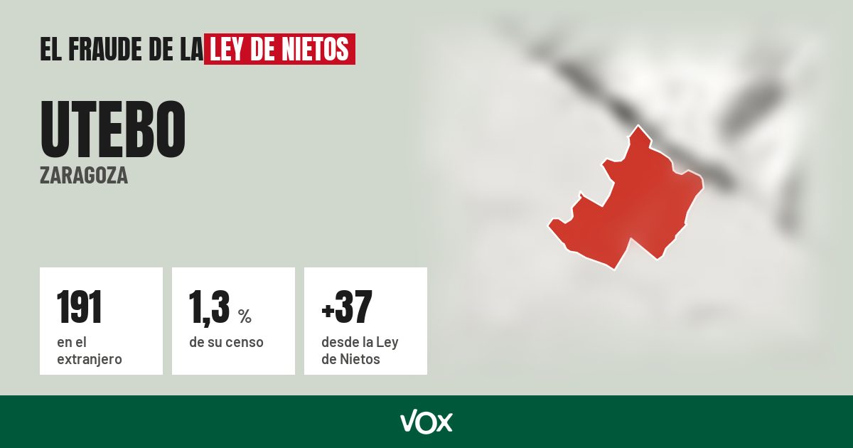 Utebo (Zaragoza): 191 electores en el extranjero, el 1,3 % de su censo