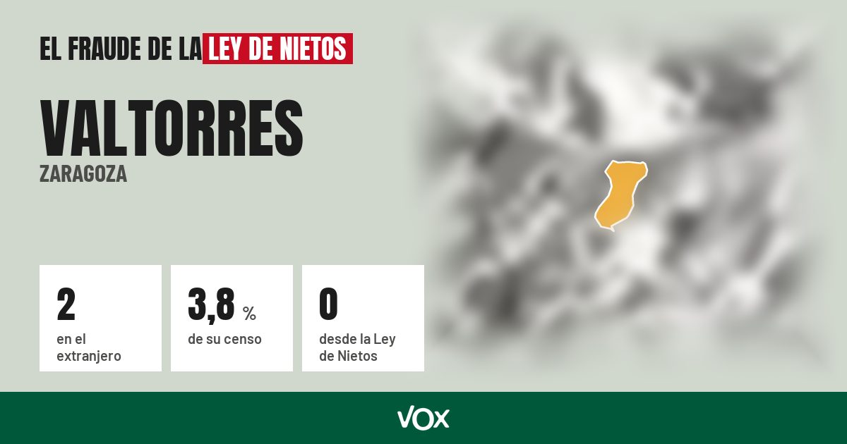 Valtorres (Zaragoza): 2 electores en el extranjero, el 3,8 % de su censo