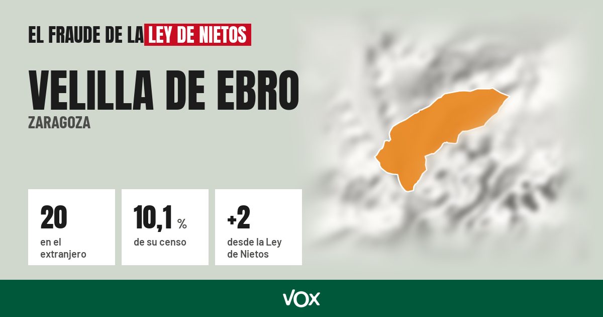 Velilla de Ebro (Zaragoza): 20 electores en el extranjero, el 10,1 % de su censo