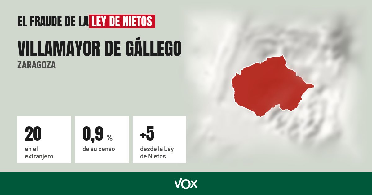 Villamayor de Gállego (Zaragoza): 20 electores en el extranjero, el 0,9 % de su censo