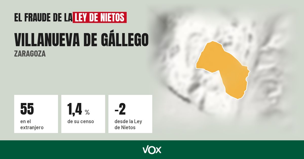 Villanueva de Gállego (Zaragoza): 55 electores en el extranjero, el 1,4 % de su censo