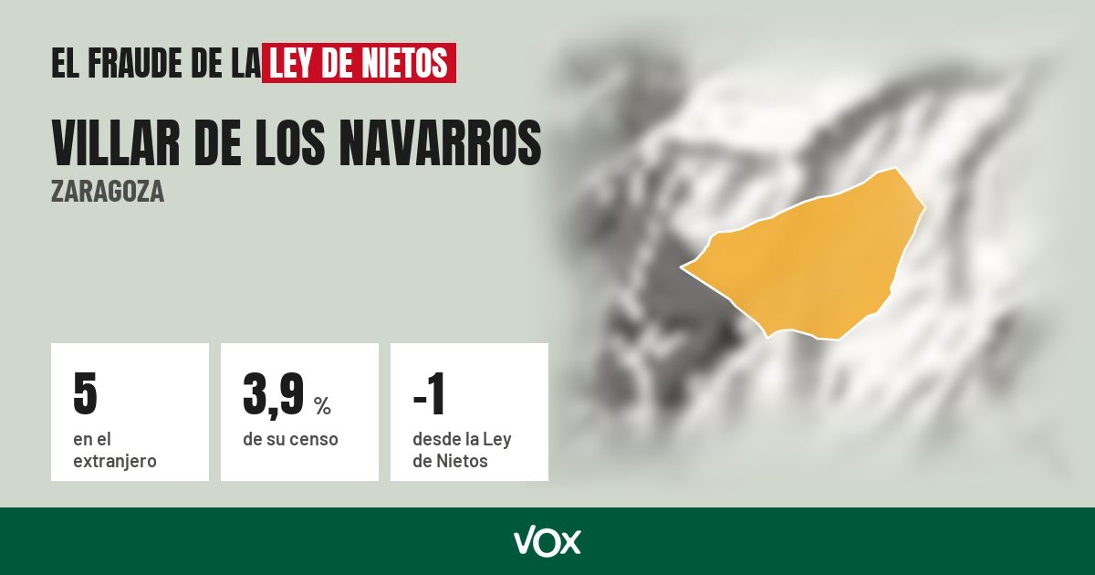 Villar de los Navarros (Zaragoza): 5 electores en el extranjero, el 3,9 % de su censo