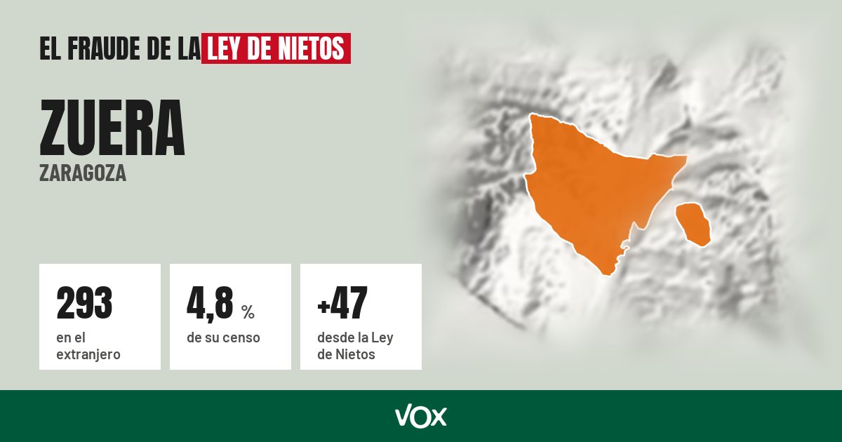 Zuera (Zaragoza): 293 electores en el extranjero, el 4,8 % de su censo